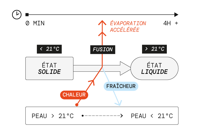 Chauffante