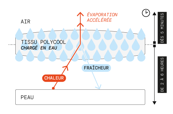POLYCOOL